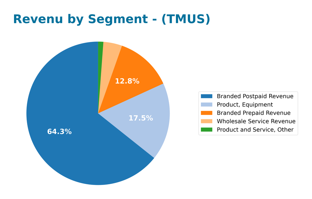 revenue by segment