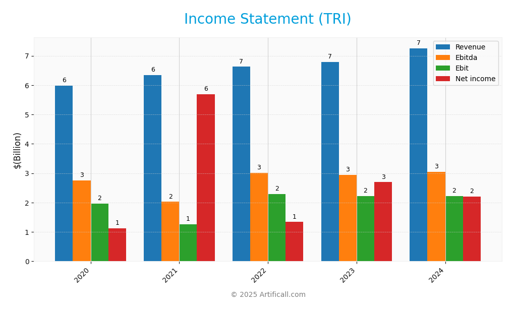 income statement