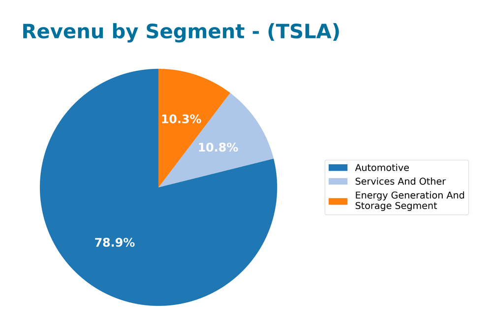 revenue by segment