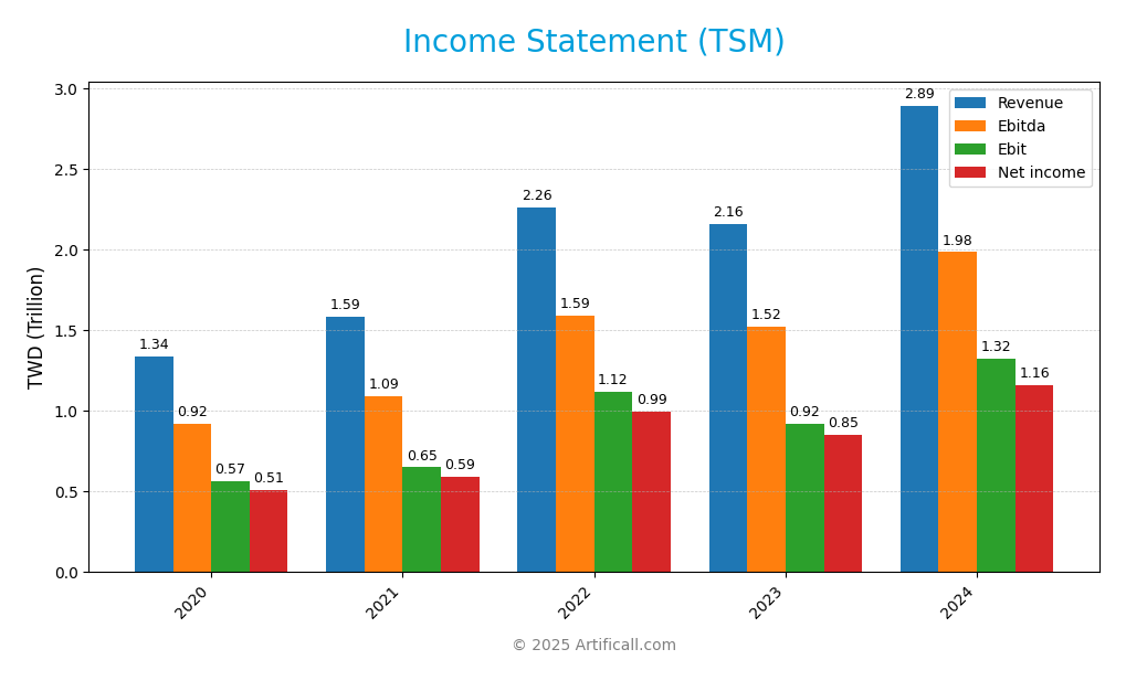 income statement