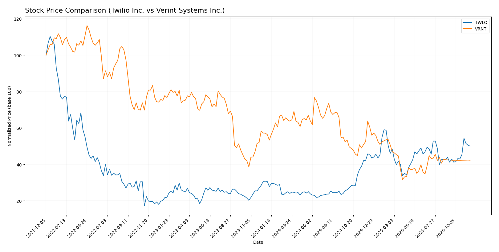 stock price comparison