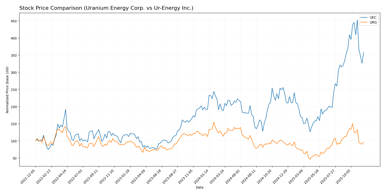 stock price comparison
