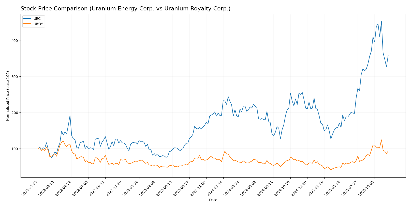 stock price comparison