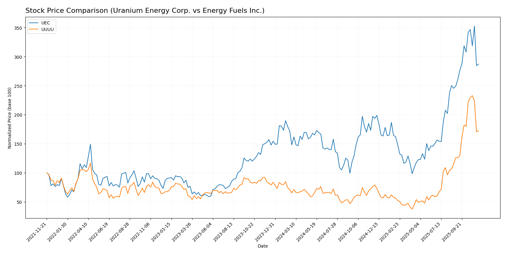 stock price comparison