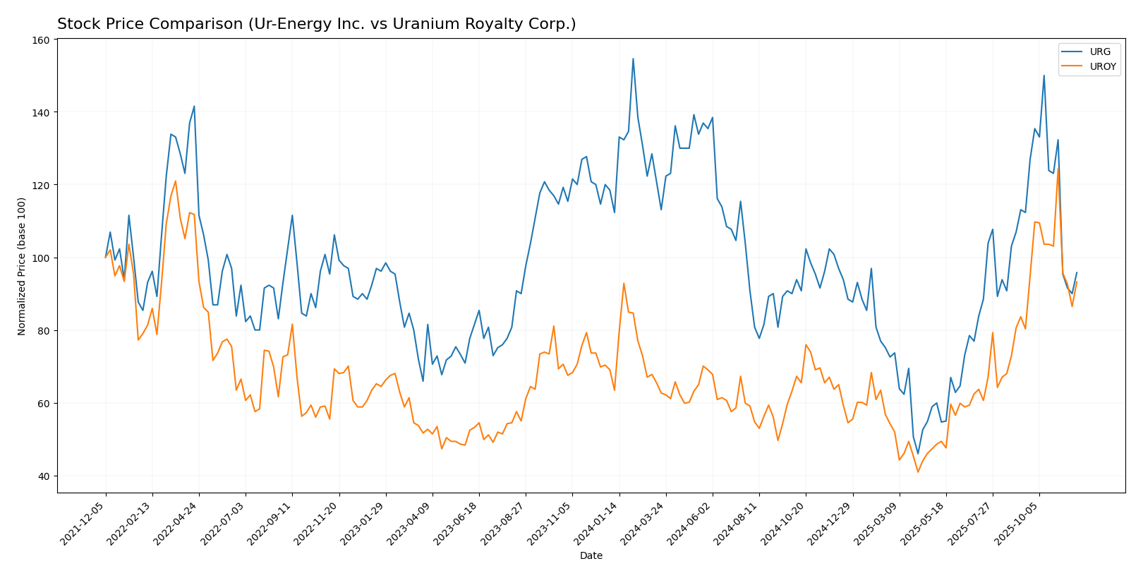 stock price comparison