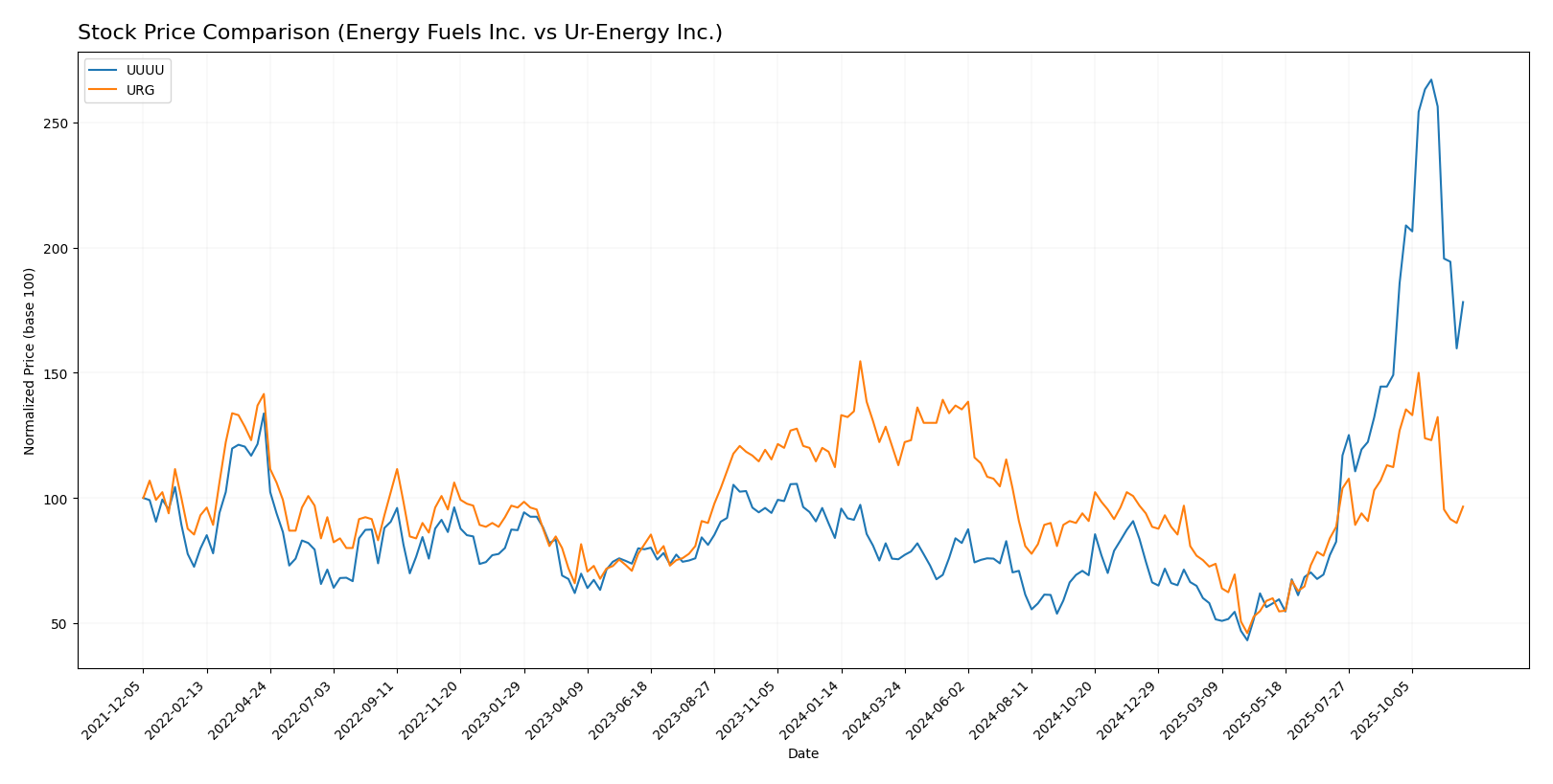 stock price comparison