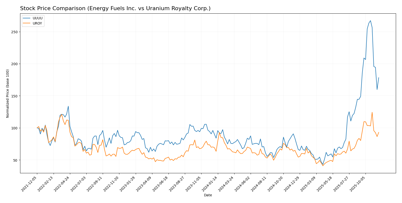 stock price comparison