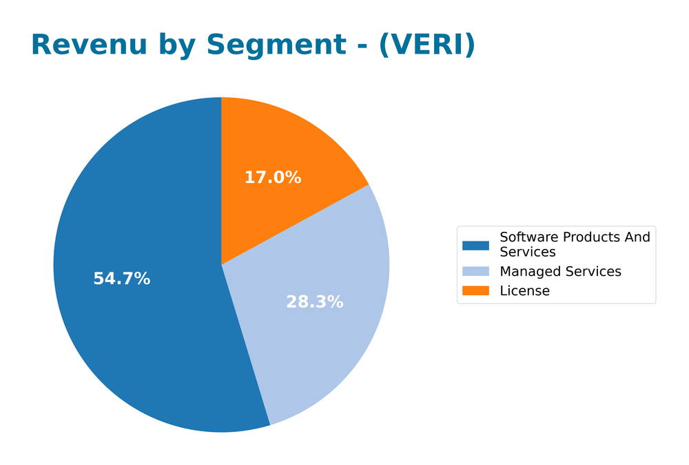 revenue by segment