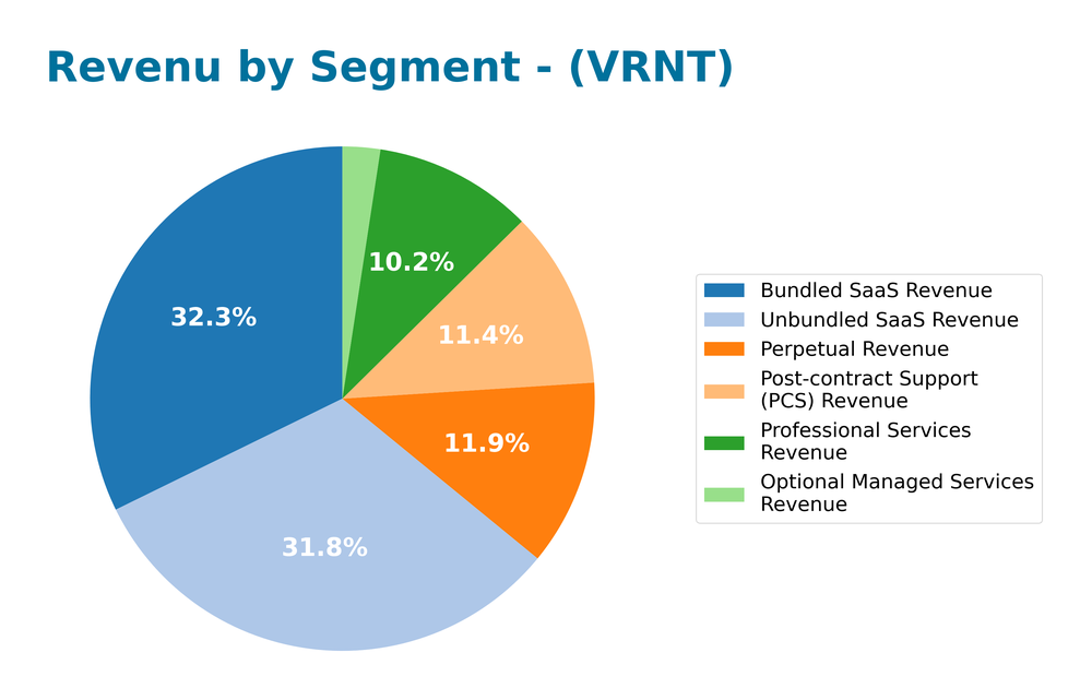 revenue by segment