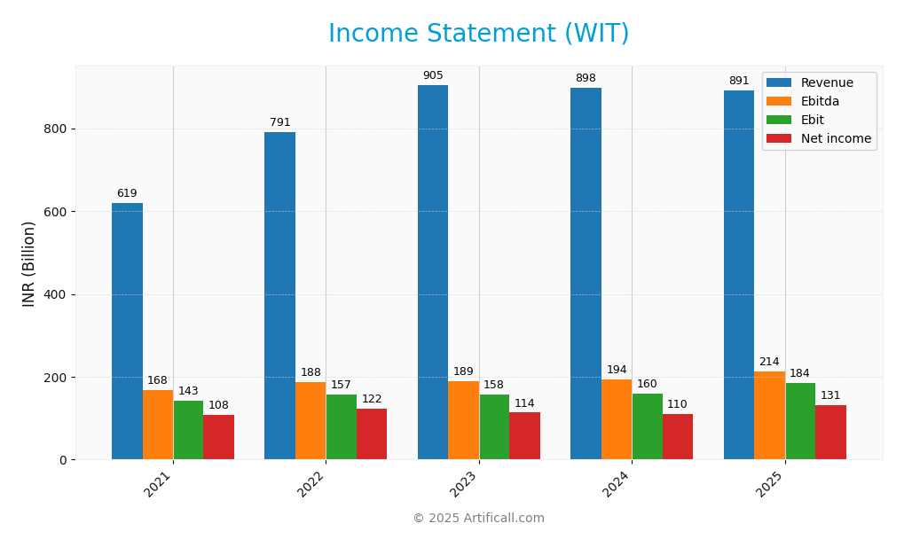 income statement
