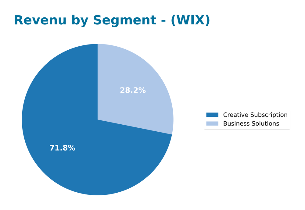 revenue by segment