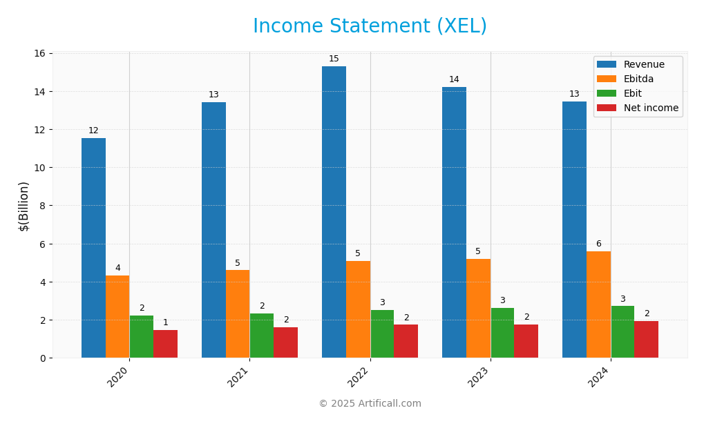 income statement