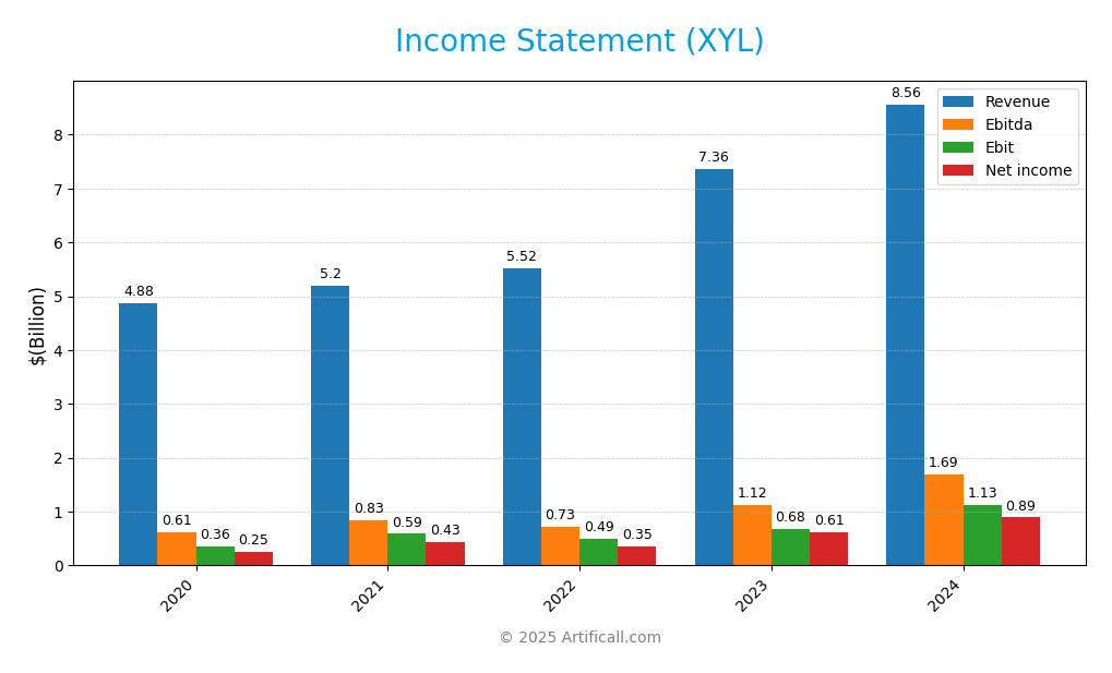 income statement