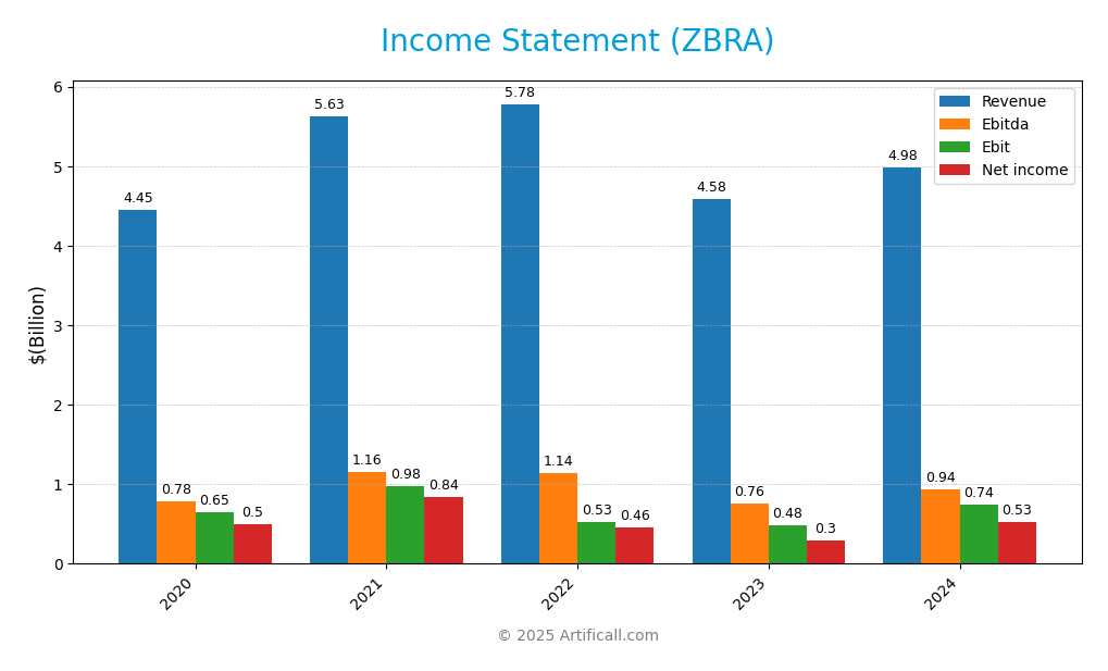 income statement