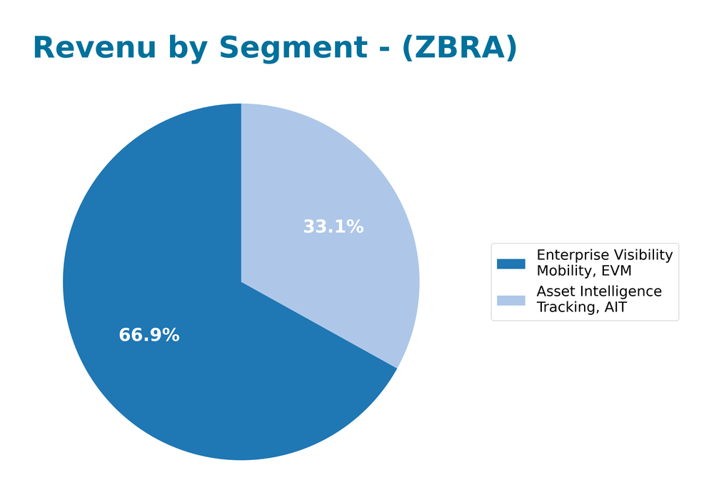 revenue by segment