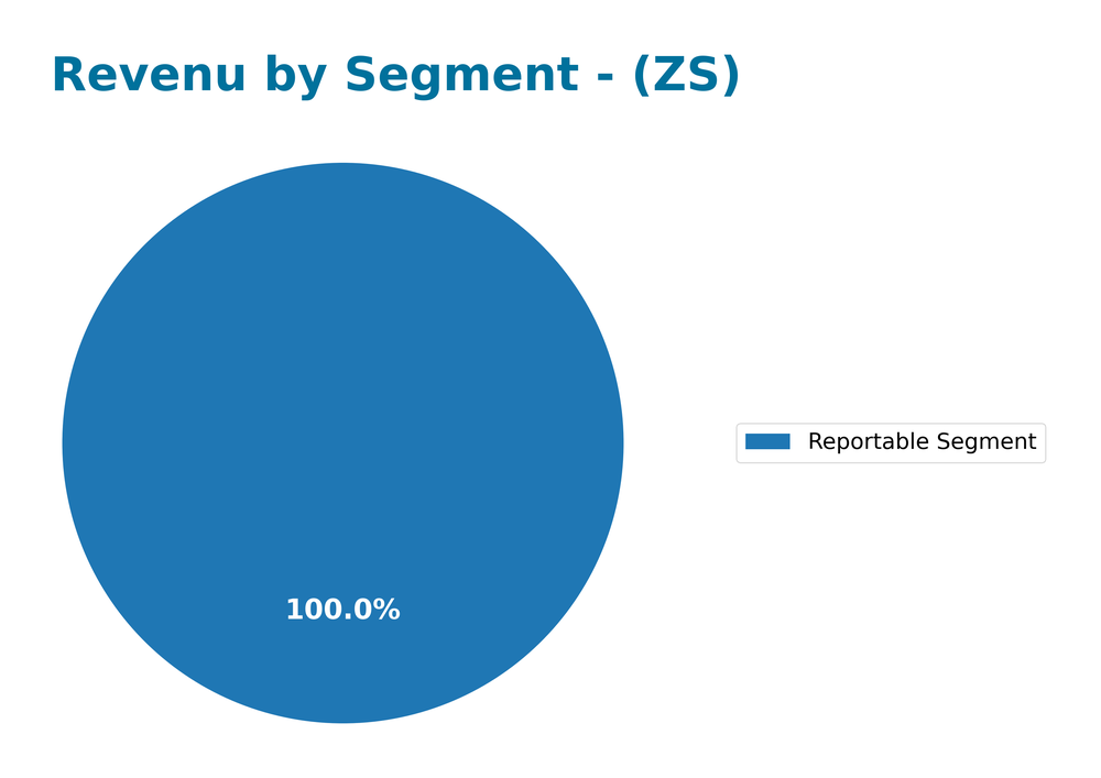 revenue by segment