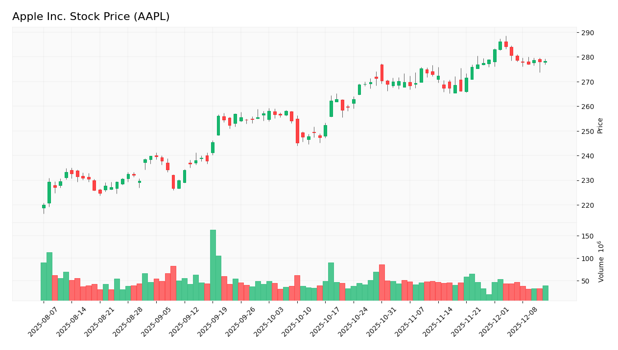 stock price 2025 12 15