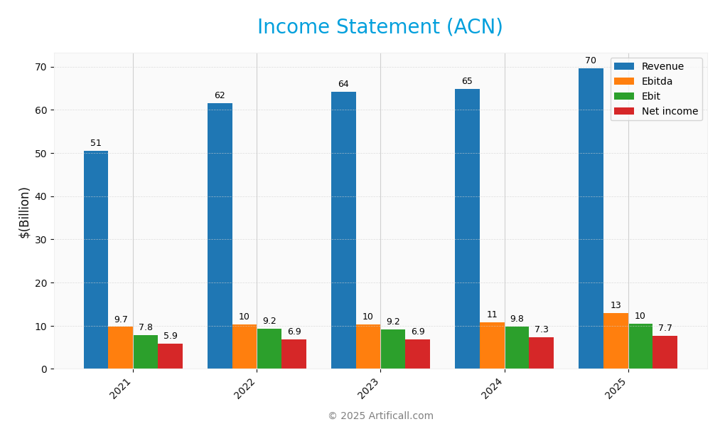 income statement