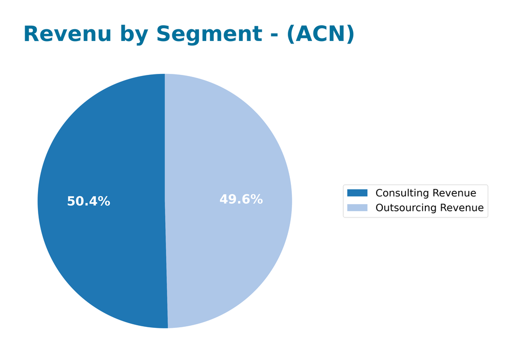 revenue by segment