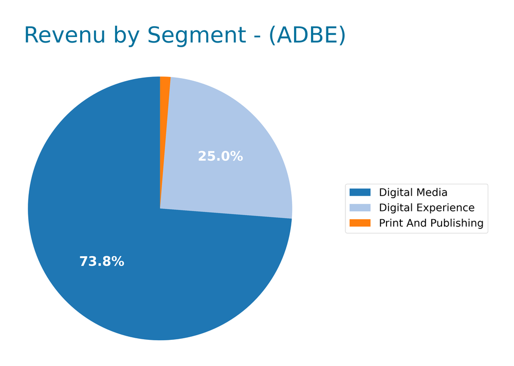 revenue by segment