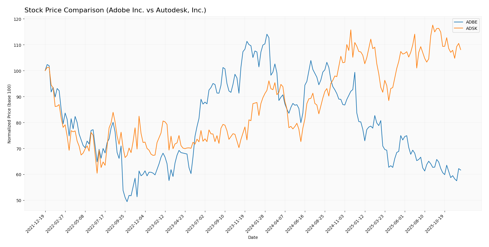 stock price comparison