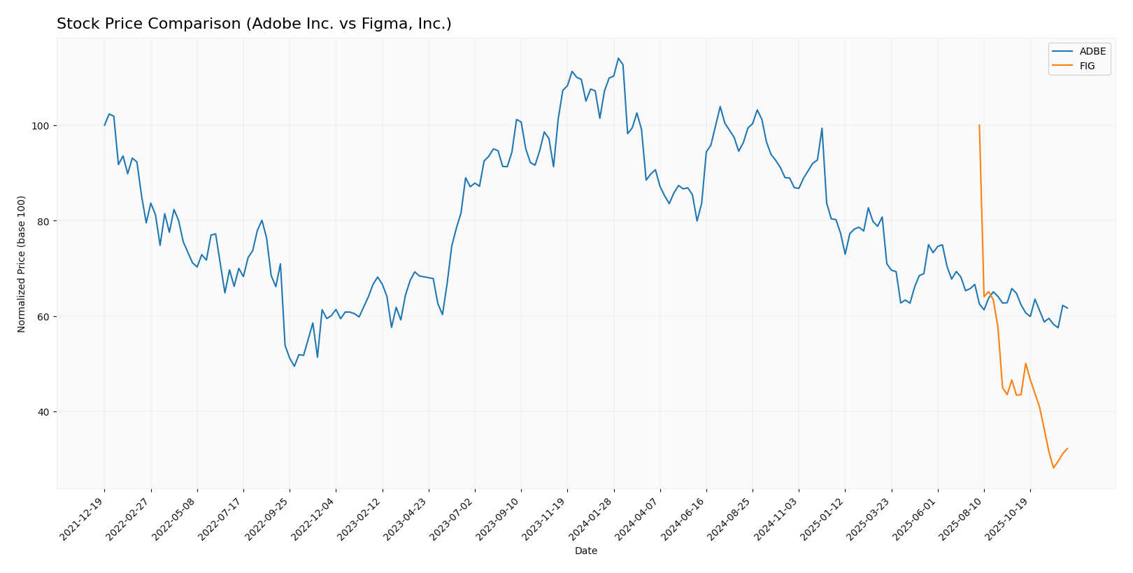 stock price comparison