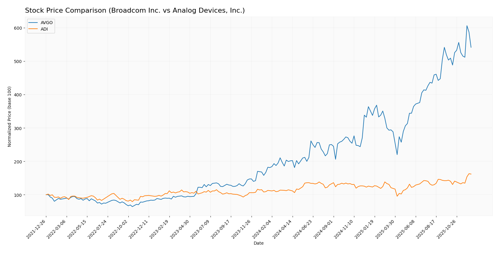 stock price comparison