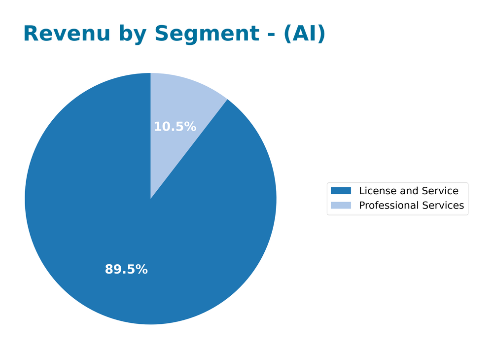 revenue by segment