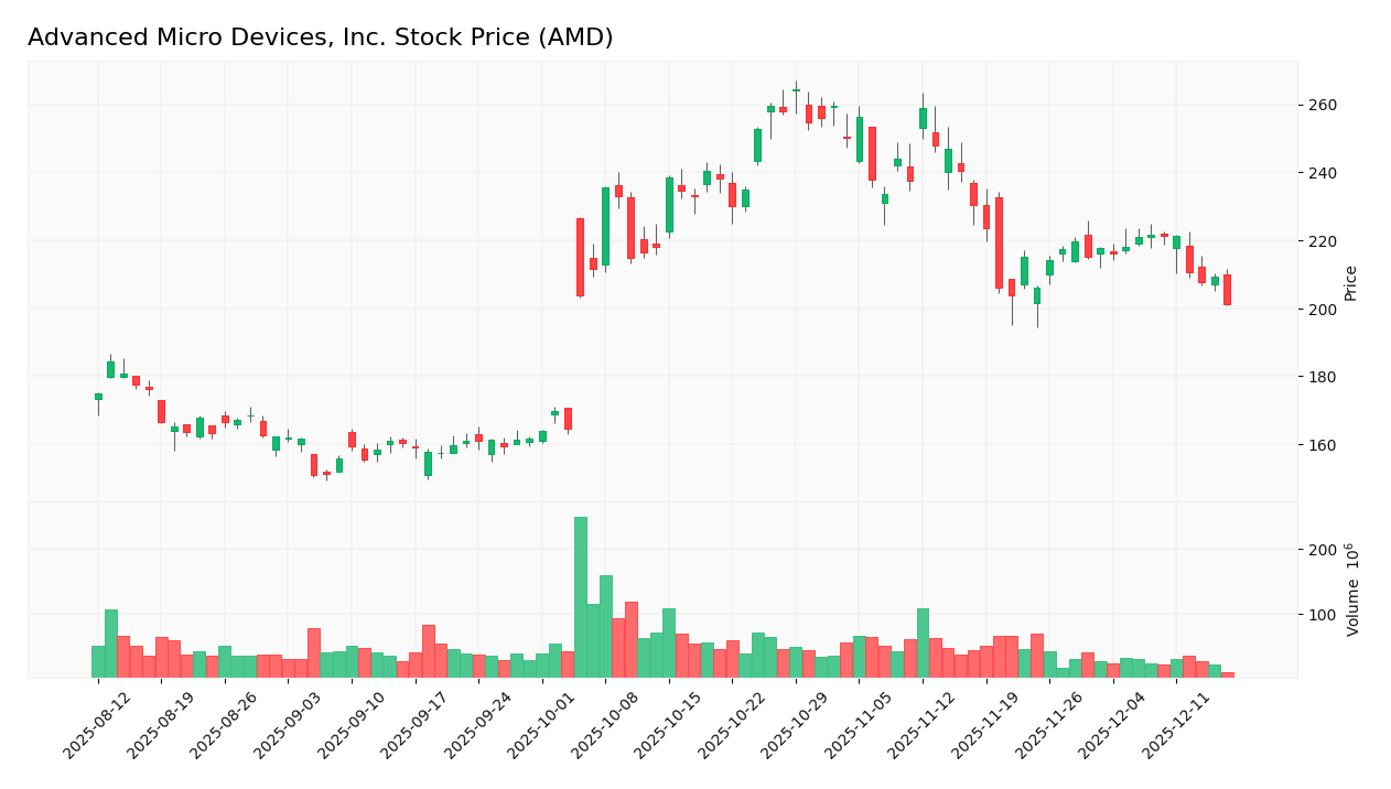 stock price 2025 12 17