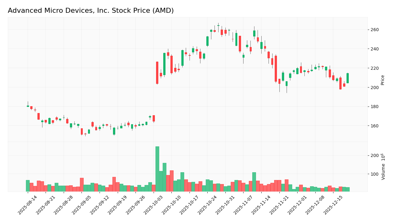stock price 2025 12 19