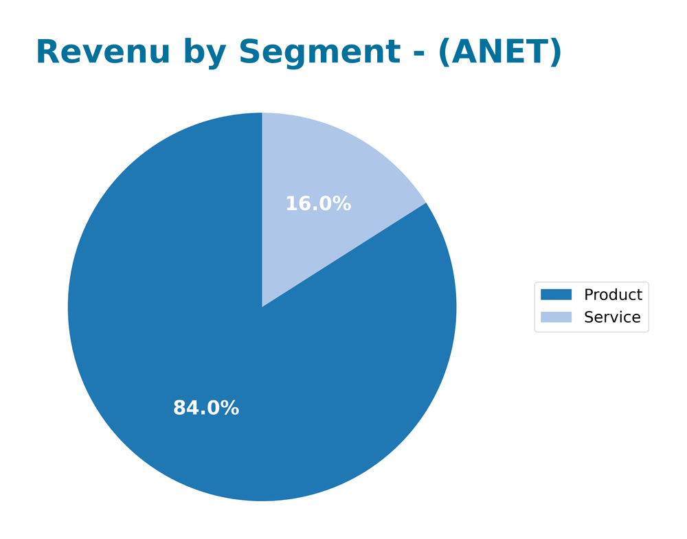 revenue by segment
