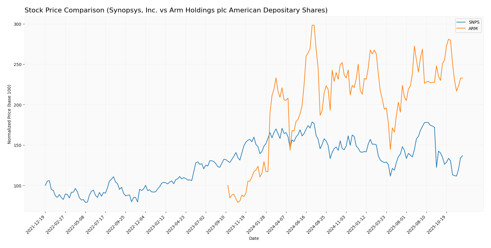 stock price comparison