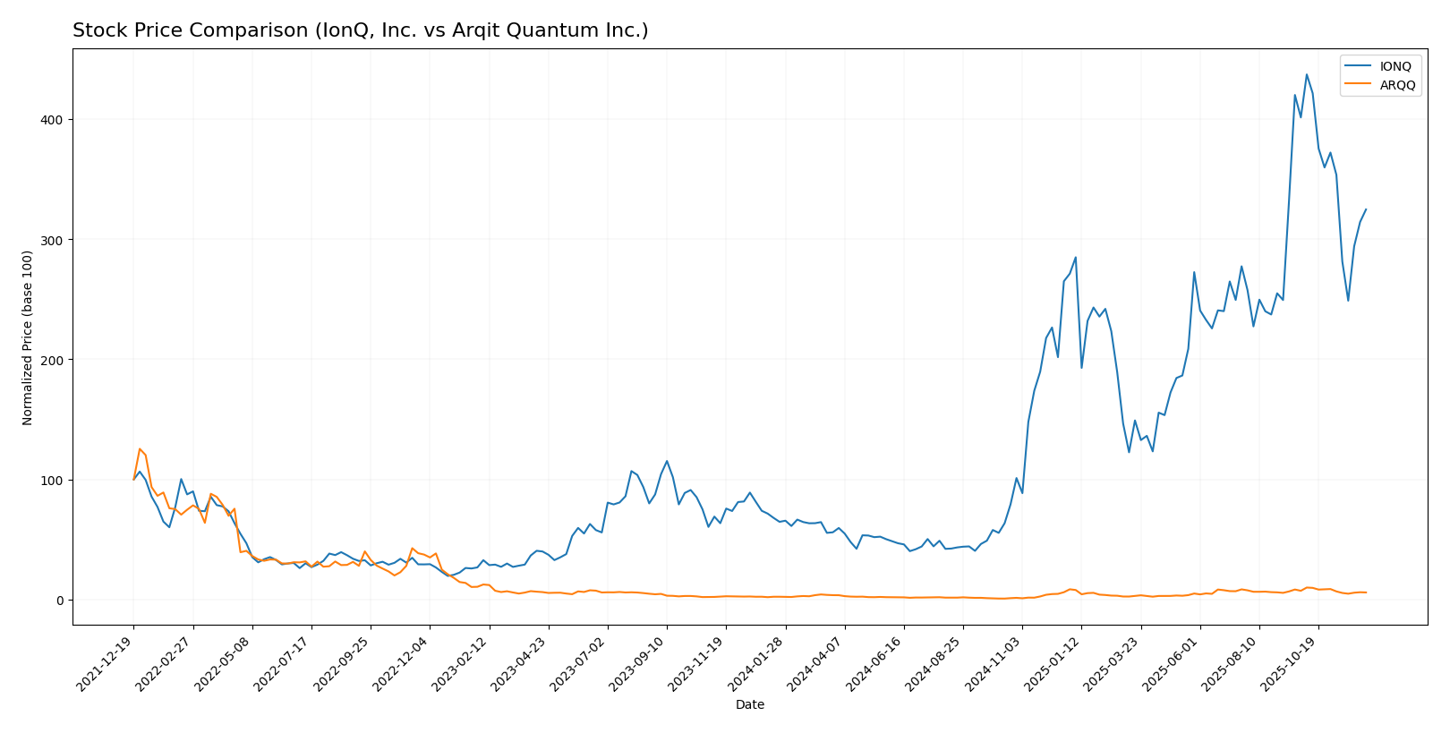 stock price comparison