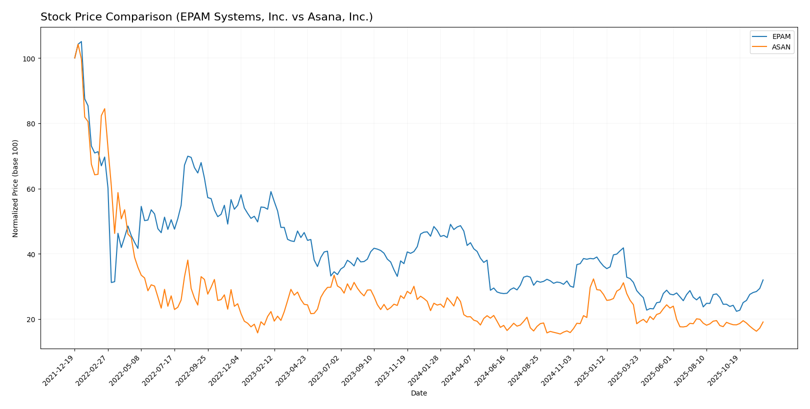 stock price comparison