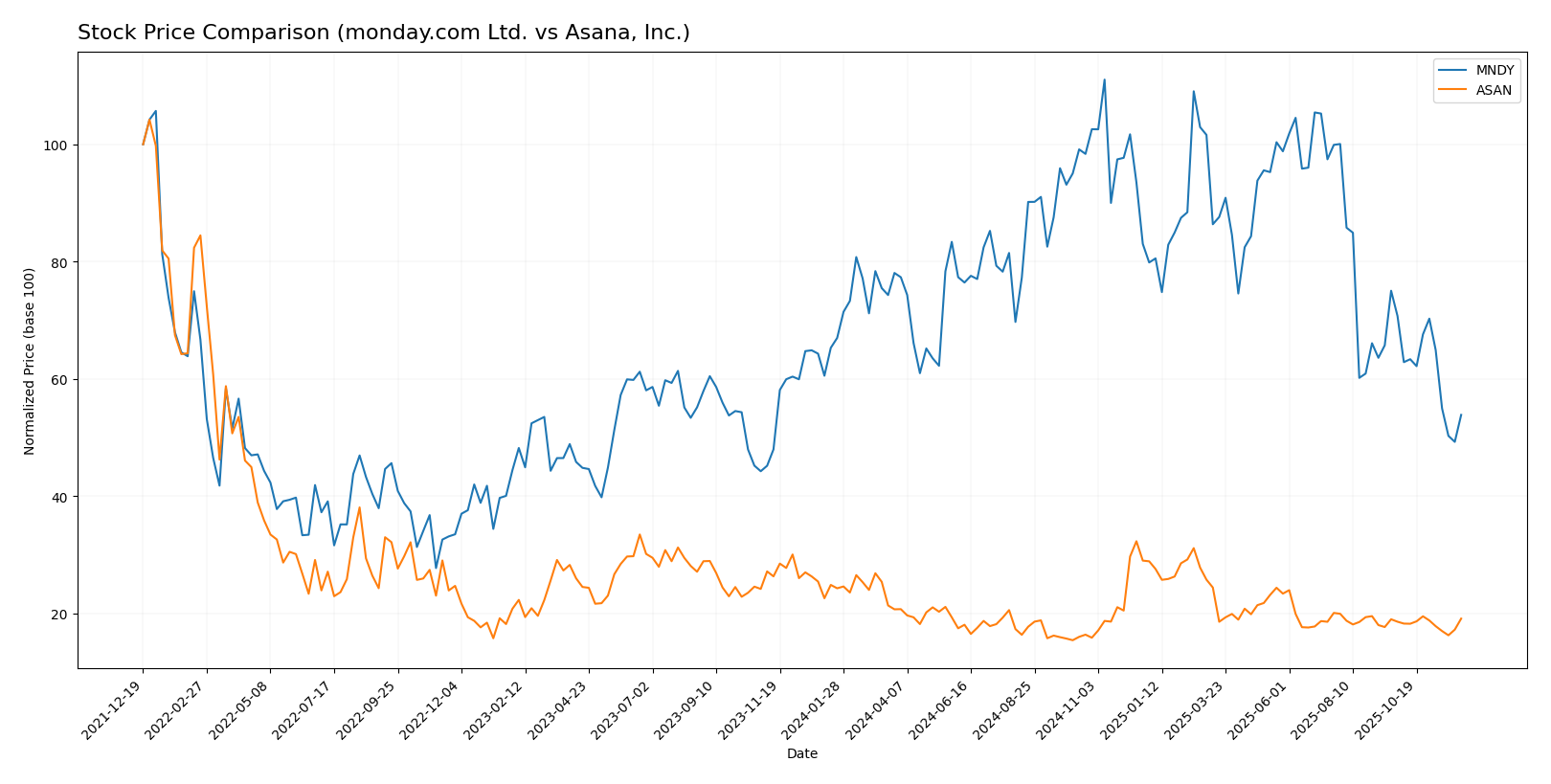 stock price comparison