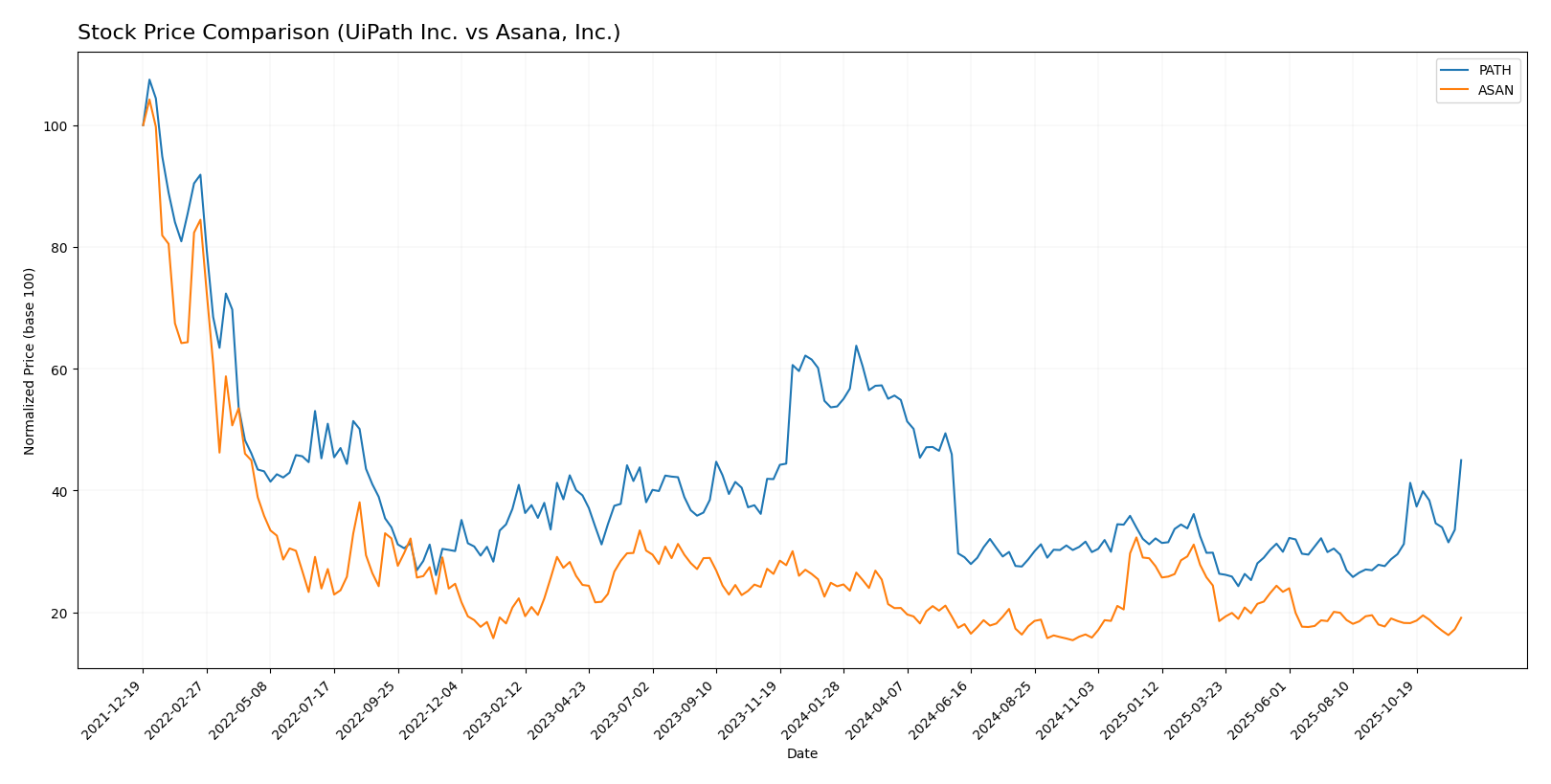 stock price comparison