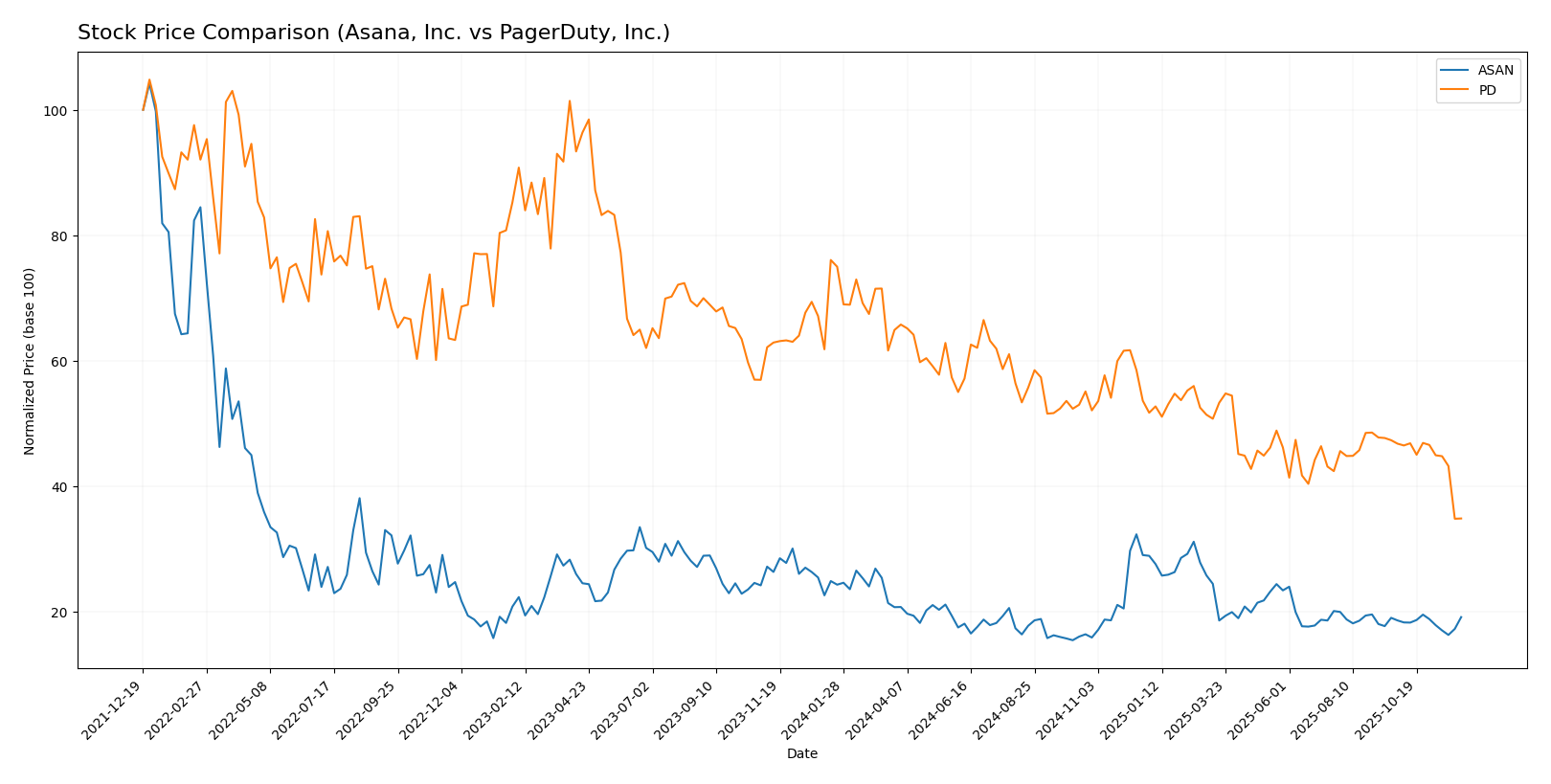 stock price comparison