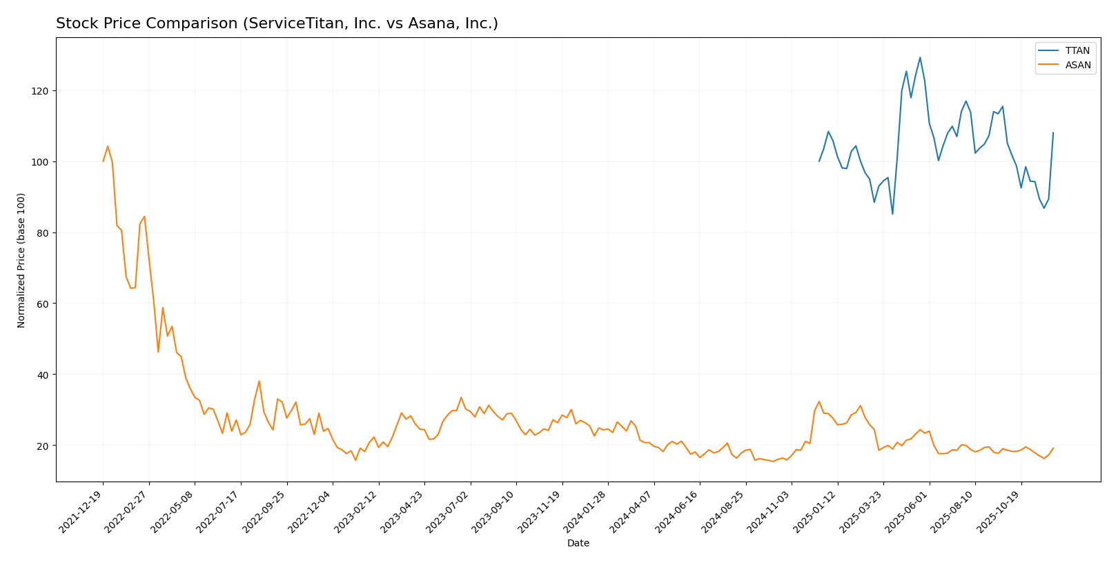 stock price comparison