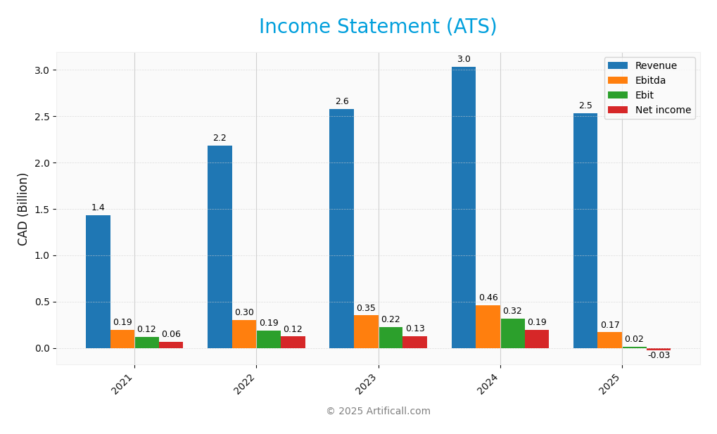income statement