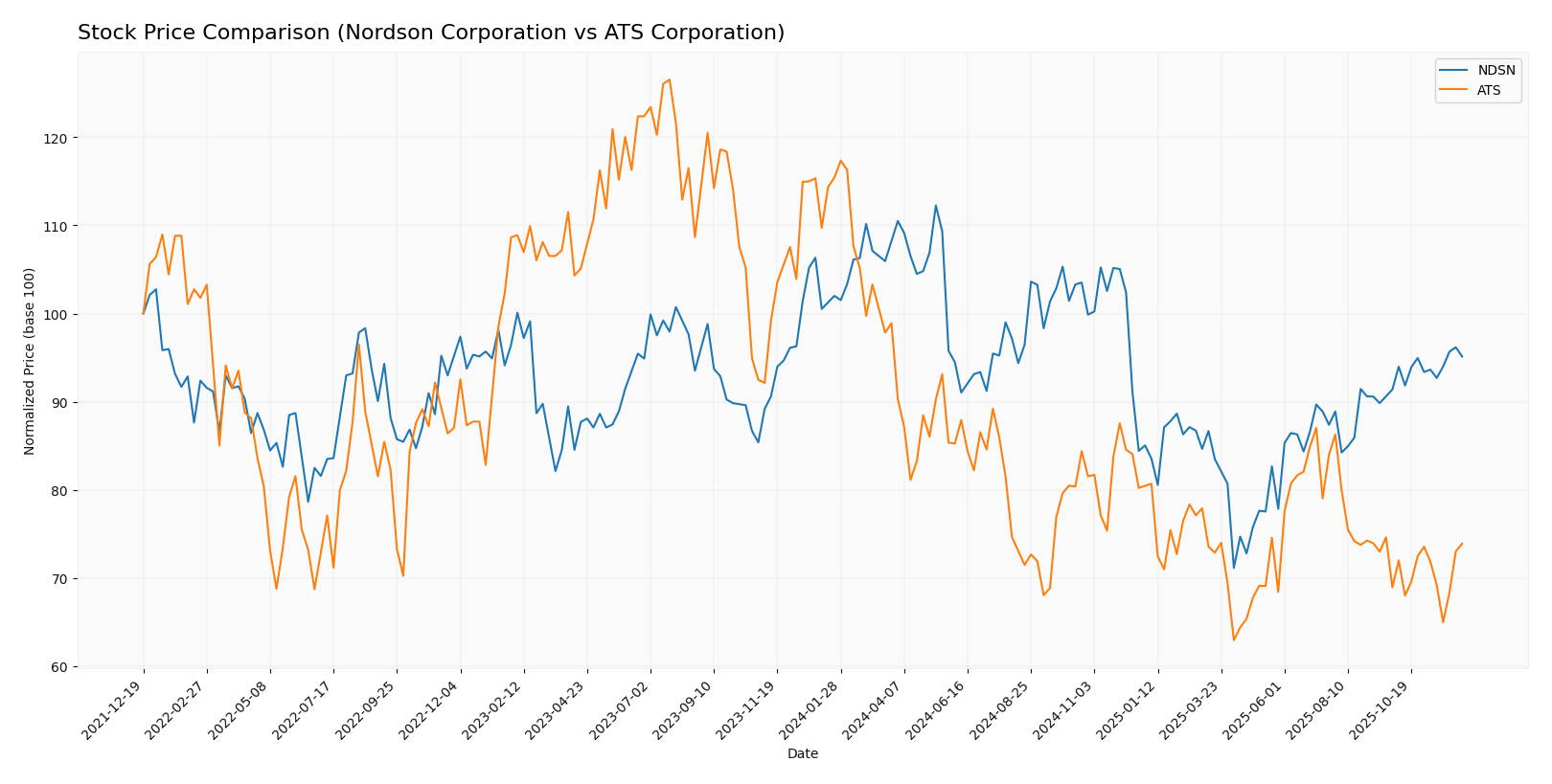 stock price comparison