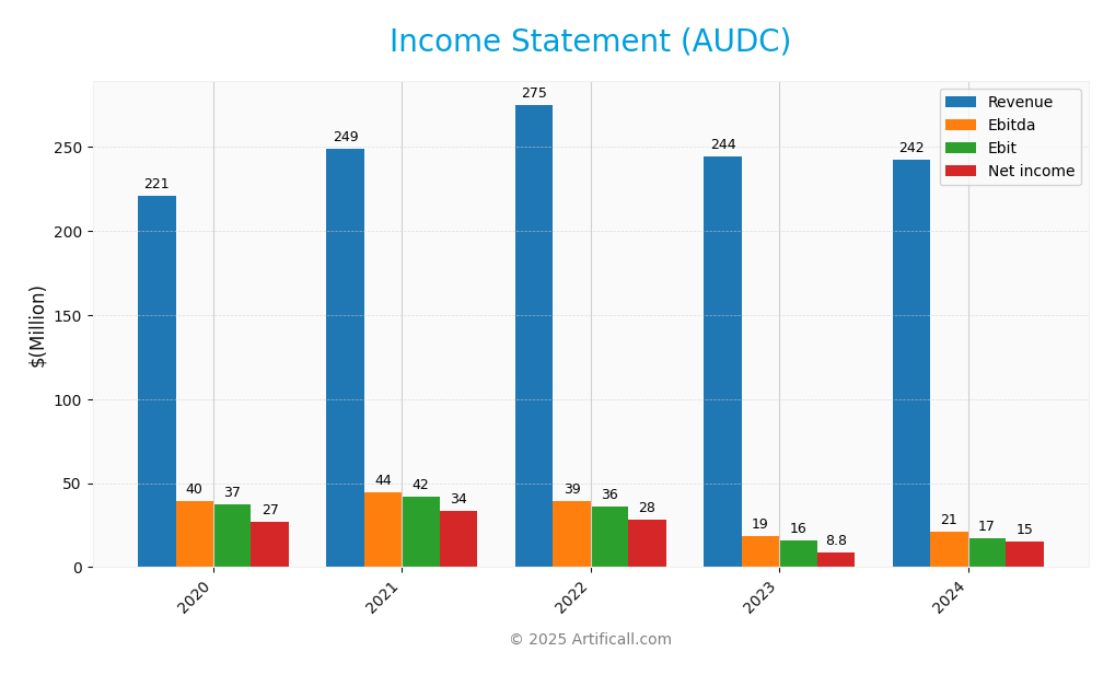 income statement