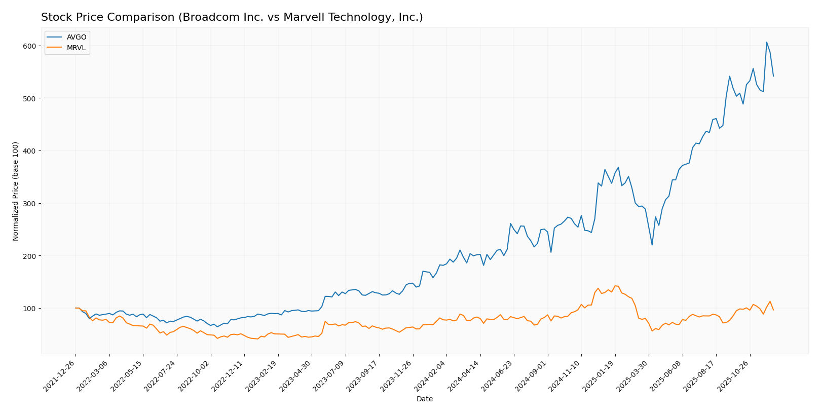stock price comparison