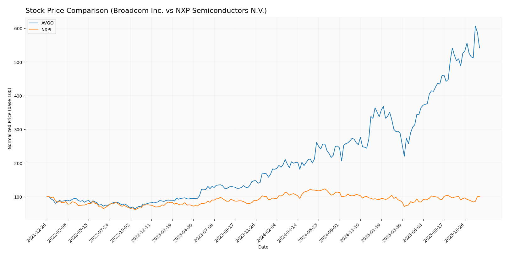 stock price comparison