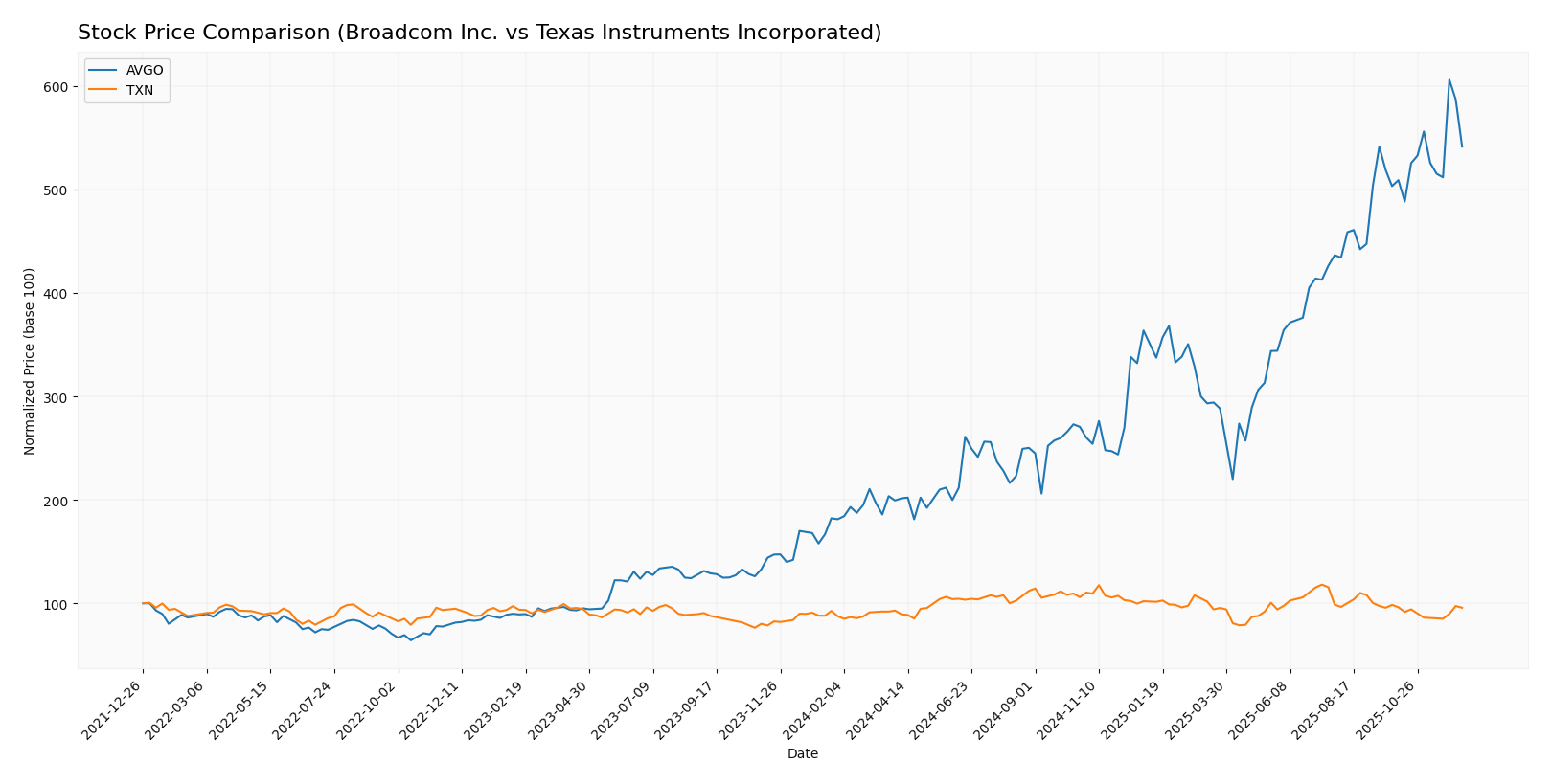 stock price comparison