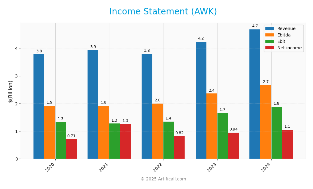 income statement