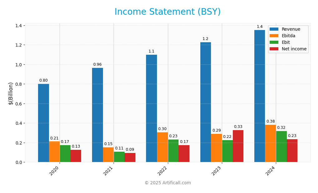 income statement
