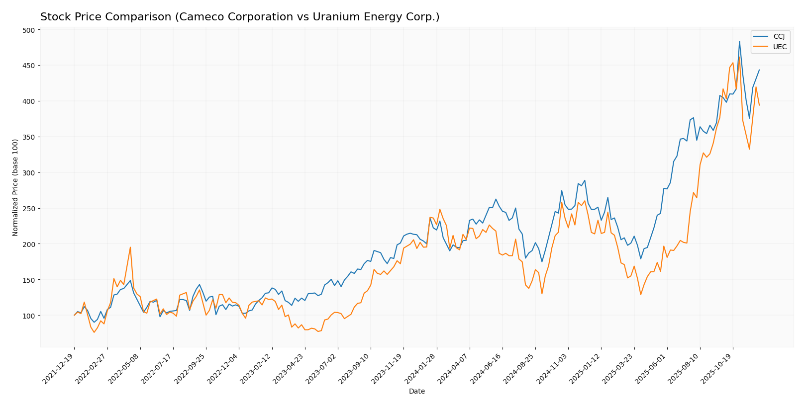 stock price comparison