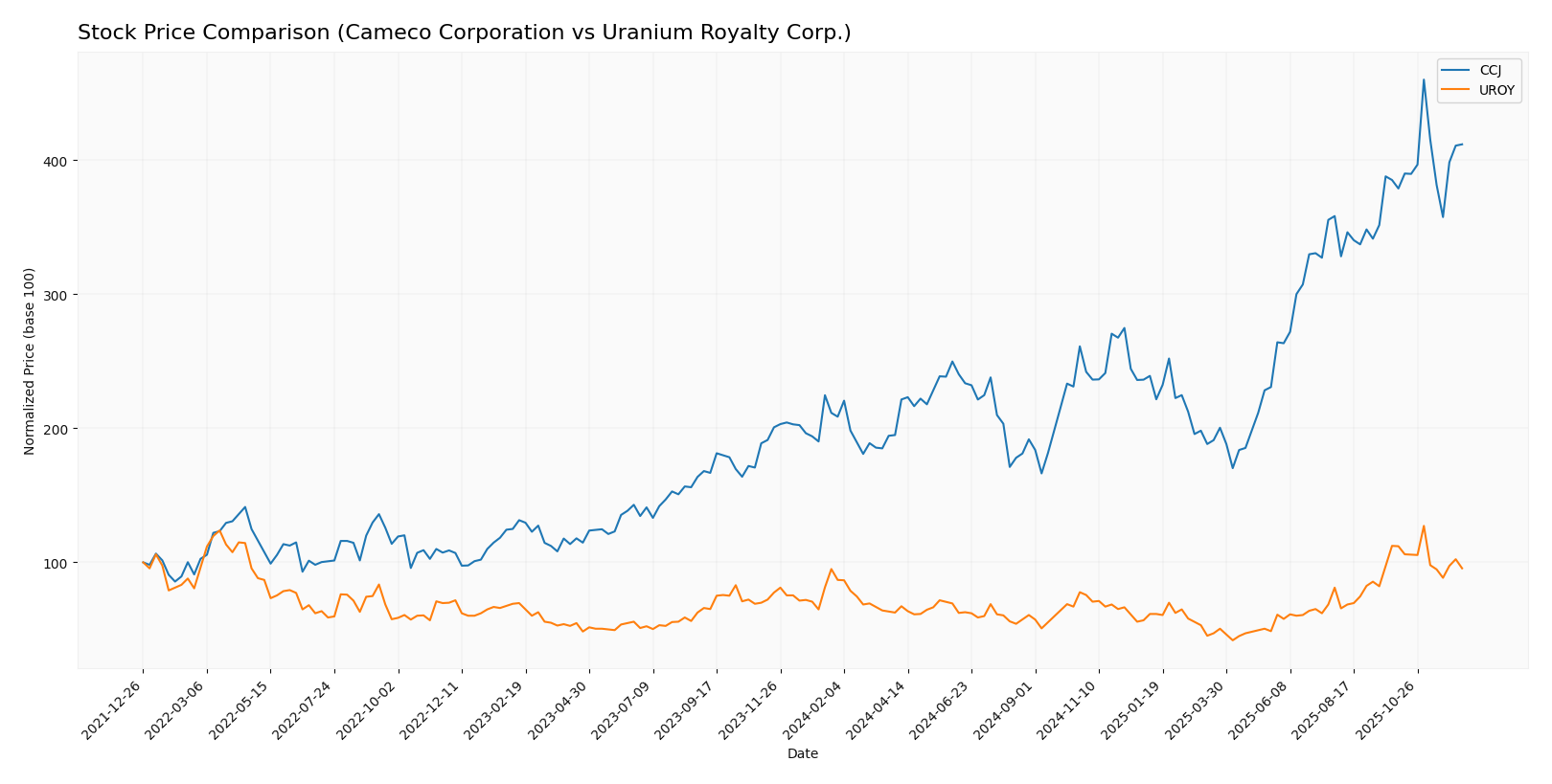 stock price comparison