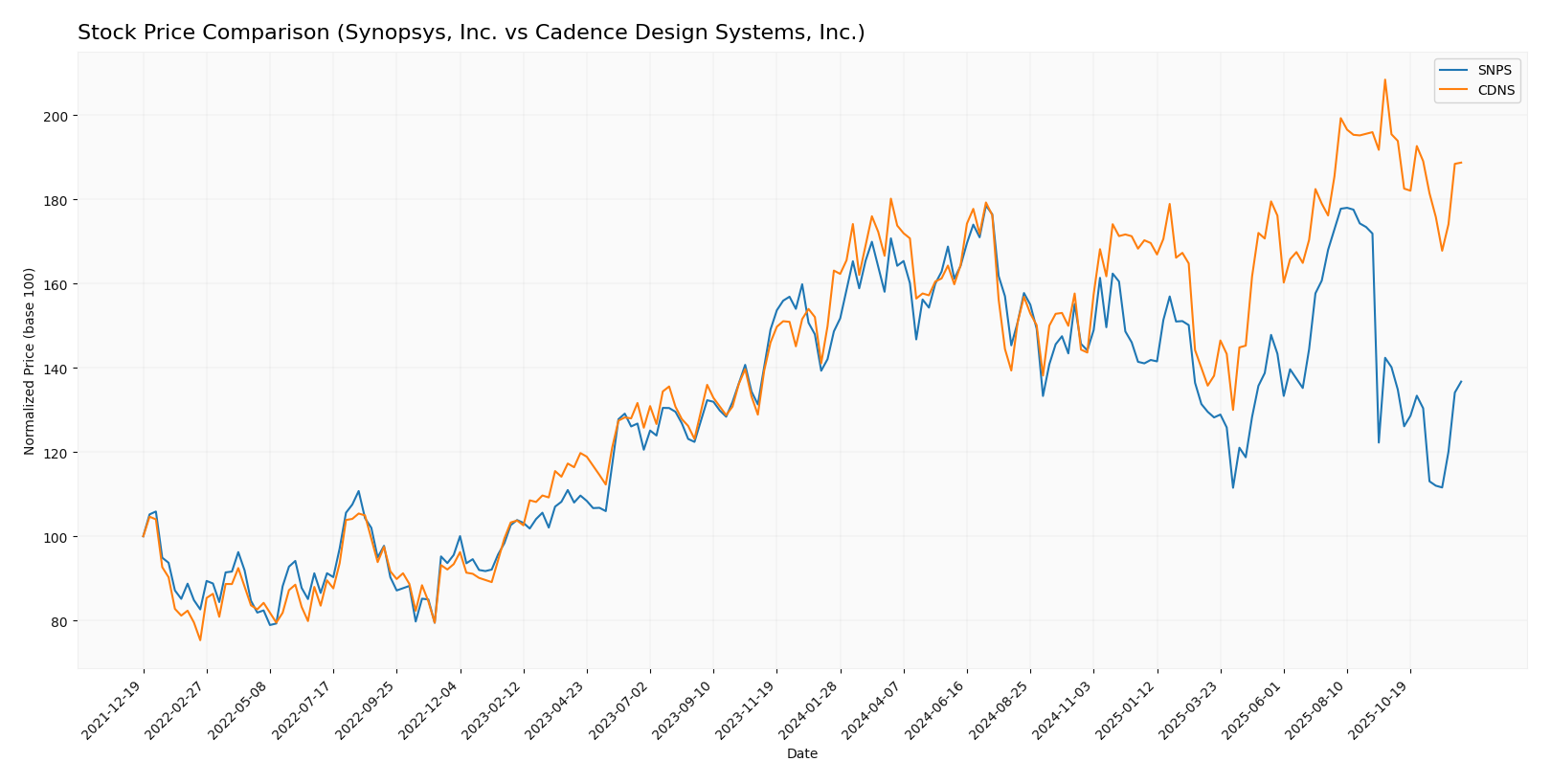 stock price comparison
