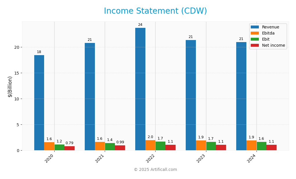 income statement
